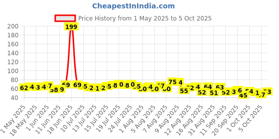 amazon.in Sunfeast Farmlite Oats with Raisins Biscuits, 150 gms sunfeast farmlite Price History Graph from 1 May 2025 to 5 Oct 2025
