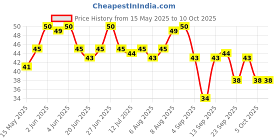 amazon.in Sunfeast Farmlite Super Millets Ragi and Jowar Chocochip Cookies, Delightfully Tasty & Crunchy, Made with No Added Maida, Pack of 6 Millet Biscuits, 75g sunfeast farmlite Price History Graph from 15 May 2025 to 10 Oct 2025