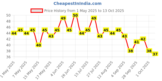 amazon.in Sunfeast Farmlite Super Millets Ragi & Jowar Cookies, 75g Price History Graph from 1 May 2025 to 12 Oct 2025