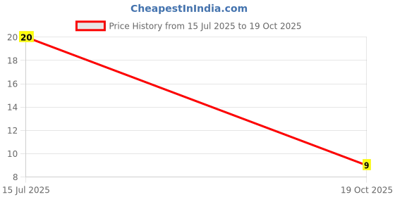 amazon.in Sunfeast Glucose Biscuits, 112g Price History Graph from 15 Jul 2025 to 19 Oct 2025