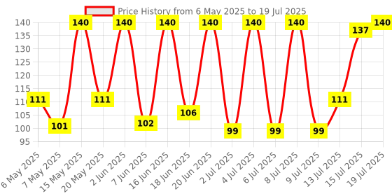 amazon.in Sunfeast Glucose Plus, 1 Kg Price History Graph from 6 May 2025 to 15 Jul 2025