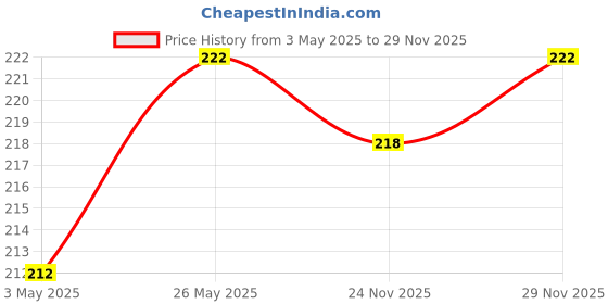 amazon.in Sunfeast Marie Light Active, Marie Biscuits with Iron and 6 Vitamins, Tea-Time Biscuits Family Pack, 956G/1KG (Pack of 2) Price History Graph from 3 May 2025 to 29 Nov 2025