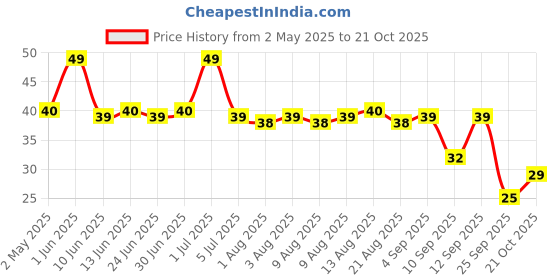 amazon.in Sunfeast YiPPee! Korean Fiery Hot Style Noodles, Deliciously Spicy Noodles with 5 Added Vegetables, 75 gram Price History Graph from 2 May 2025 to 21 Oct 2025