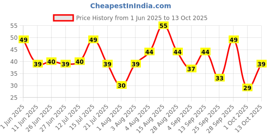 amazon.in Sunfeast YiPPee! Korean Spicy Kimchi Style, Veg Korean Noodles, Long Non-Sticky Noodles with 5 Added Vegetables, 75g Price History Graph from 1 Jun 2025 to 13 Oct 2025
