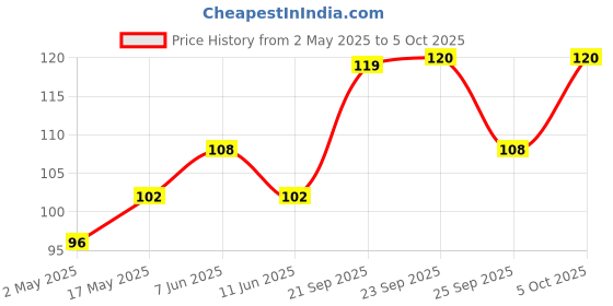 amazon.in Sunfeast YiPPee! Magic with Millets Noodles, Long, Non-Sticky, Instant Noodles made with Ragi, Jowar, Bajra & Foxtail, Quick, Fun & Nutritious Snack, 280g, Vegetarian, 280 gram Price History Graph from 2 May 2025 to 5 Oct 2025