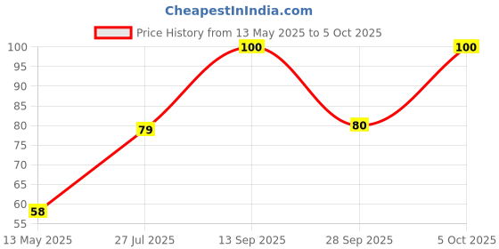 amazon.in Sunfeast YiPPee! Mood Masala, Instant Noodles (Pack of 4), 280g​ Price History Graph from 13 May 2025 to 5 Oct 2025