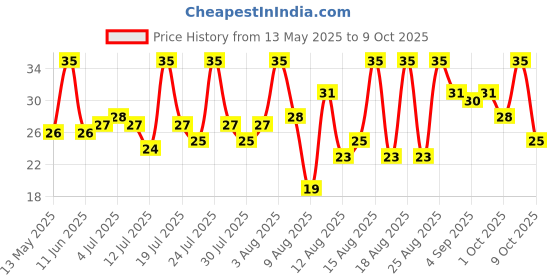 amazon.in Sunfeast YiPPee! Pasta Treat | Cheese | Soft & Cheesy Pasta | Instant Pasta Made with Suji/ Rava 65g/70g Price History Graph from 13 May 2025 to 9 Oct 2025
