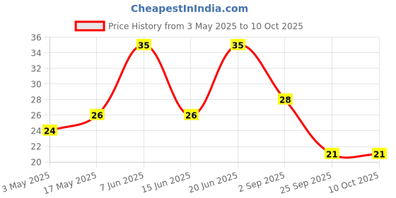 amazon.in Sunfeast Yippee! Pasta Treat | Sour Cream Onion | Soft & Creamy Pasta | Instant Pasta Made with Suji/ Rava,Vegetarian, 70 Gm Price History Graph from 3 May 2025 to 9 Oct 2025