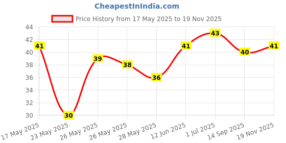 amazon.in yippee Sunfeast YiPPee! Quik Mealz Chicken Delight Instant Noodles, 70 g yippee Price History Graph from 17 May 2025 to 19 Nov 2025