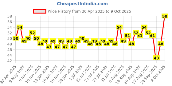 amazon.in sunfeast yippee Sunfeast YiPPee! Magic Masala, Instant Noodles (Pack of 4), 240g​ sunfeast yippee Price History Graph from 30 Apr 2025 to 9 Oct 2025