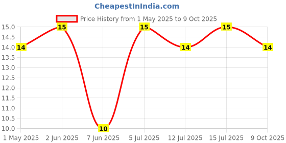 amazon.in sunfeast yippee Sunfeast Yippee! Magic Masala Instant Noodles with Real Vegetables, 60g/65g/67.5g (Weight May Vary) sunfeast yippee Price History Graph from 1 May 2025 to 9 Oct 2025