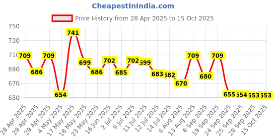 amazon.in Sunfish & Chicken Twirls Cat Treats for Training & Rewards - Protein-Rich, Healthy & Tasty Snacks for All Life Stages, 35 gm Each (Pack of 6) Price History Graph from 28 Apr 2025 to 15 Oct 2025