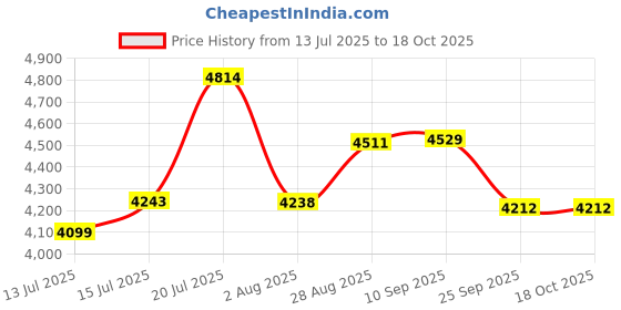 amazon.in Sunflame Crystal 3 Burner Gas Stove | Wide Body Design | 1 Jumbo, 1 Medium & 1 Small Brass Burners | 2 Years Product Coverage by Sunflame | Manual Ignition | Heavy Duty Pan Support |PAN India Presence Price History Graph from 13 Jul 2025 to 18 Oct 2025
