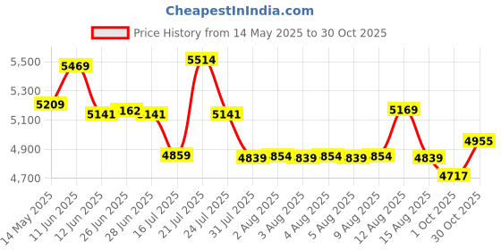 amazon.in Sunflame Crystal 4 Burner Gas Stove |1 Jumbo, 1 Medium and 2 Small Brass Burners | 2 Years Product Coverage by Sunflame | Manual Ignition | Heavy Duty Pan Support | PAN India Presence | Black sunflame Price History Graph from 14 May 2025 to 30 Oct 2025