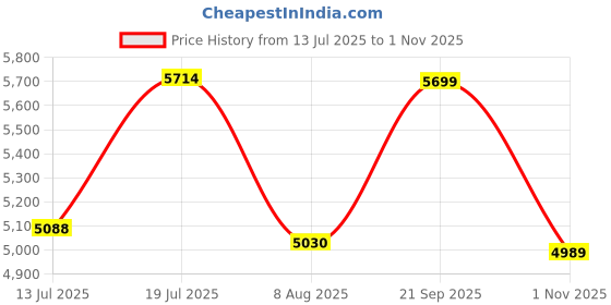 amazon.in Sunflame Crystal Nova 3 Burner Gas Stove | Dual Drip Trays | 1 Jumbo, 1 Medium and 1 Small Brass Burner | 2 Years Product Coverage by Sunflame | Manual Ignition | Toughened Glass Top Price History Graph from 13 Jul 2025 to 1 Nov 2025