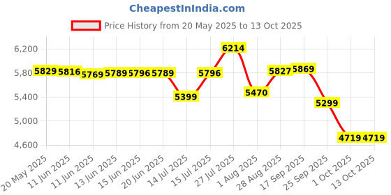 amazon.in Sunflame Crystal Nova 4 Burner Gas Stove | Dual Drip Trays | 1 Jumbo, 1 Medium and 2 Small Brass Burners | 2 Years Product Coverage by Sunflame | Manual Ignition | Toughened Glass Top Price History Graph from 20 May 2025 to 13 Oct 2025