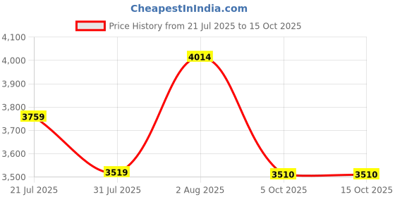 amazon.in Sunflame Diamond 3 Burner Gas Stove | 1 Medium and 2 Small Brass Burners | 2-Years Product Coverage by Sunflame | Heat Resistant Ergonomic Knobs | Easy to Maintain | Toughened Glass Top Price History Graph from 21 Jul 2025 to 14 Oct 2025