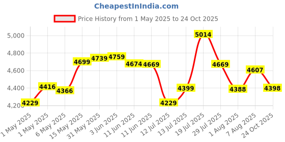 amazon.in Sunflame Diamond 4 Burner Gas Stove | 2 Medium and 2 Small Brass Burners | 2-Years Product Coverage by Sunflame | Ergonomic Knobs | Toughened Glass Top | Easy to Maintain| PAN India Support sunflame Price History Graph from 1 May 2025 to 24 Oct 2025