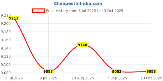 amazon.in Sunflower Camo Game Bird Vest Price History Graph from 6 Jul 2025 to 12 Oct 2025