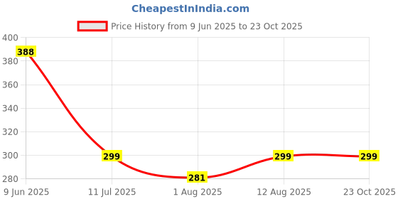 amazon.in inocean Sunflower Crochet, Knitted Flowers, Crochet Flowers for Desk, Car Dashboard Home, Cheerful Gift for Women, Offices inocean Price History Graph from 9 Jun 2025 to 23 Oct 2025