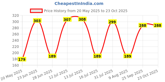 amazon.in akolity Sunflower Seeds 2 KG - All Life Stages Bird Food (Black Seeds, 2 Kg), 1 Count akolity Price History Graph from 20 May 2025 to 23 Oct 2025