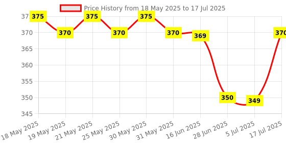 amazon.in generic Sunflower Soft Cloth Swing Baby Cradle/Ghodiyu/Khoyu Hammock in Cool Cotton with Net, Blue generic Price History Graph from 18 May 2025 to 17 Jul 2025