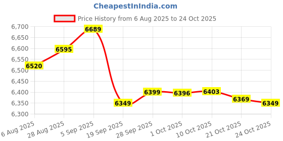 amazon.in mrcuff Sunflower Yellow Flower Pair Cufflinks in a Presentation Gift Box & Polishing Cloth mrcuff Price History Graph from 6 Aug 2025 to 24 Oct 2025