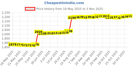 amazon.in dwjsu Sunflower You are My Sunshine Charms Crystal Heart Bead Dangle Charm fit Charm Necklace Bracelet, Rhinestone, base, dwjsu Price History Graph from 18 May 2025 to 30 Oct 2025