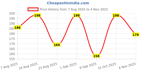 amazon.in SunFlux® Women Hipsters Panties 100% Super Soft Cotton Hipster Ladies Plain Bright Panty/Innerwear Soft Panties Underwear Combo Pack 3 Or 6 (Colour May Very) Price History Graph from 7 Aug 2025 to 31 Oct 2025