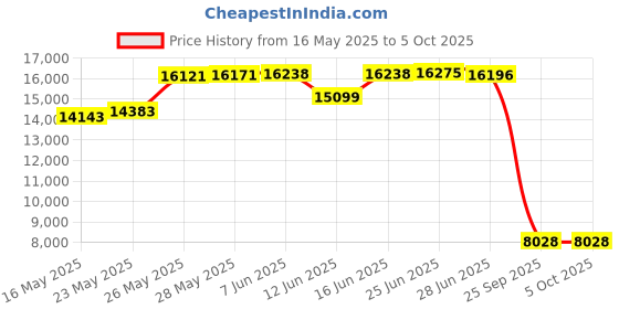 amazon.in SunFounder Raspberry Pi Pico W Ultimate Starter Kit with Online Tutorials, 450+ Items, 117 Projects, MicroPython, Piper Make and C/C++ (Compatible with Arduino IDE) sunfounder Price History Graph from 16 May 2025 to 5 Oct 2025