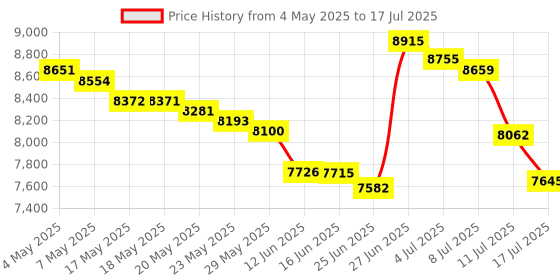 amazon.in SunFounder Raspberry Pi Starter Kit with Detailed Tutorials Compatible with Raspberry Pi 4 B 3 B+, Support Python C, Learn Electronics and Programming for Raspberry Pi Beginners Price History Graph from 4 May 2025 to 17 Jul 2025