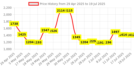 amazon.in SunFounder RFID Kit Mifare RC522 RFID Reader Module with S50 White Card and Key Ring for Arduino Raspberry Pi Price History Graph from 29 Apr 2025 to 17 Jul 2025