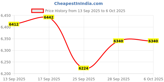 amazon.in SunFounder Robot HAT Expansion Board Designed for Raspberry Pi 4/3B+/3B/Zero W Robot, IoT, Sensors, Motors, Servos Driver, Inclulded Rechargeable Battery, 5V2A, Speaker, ADC, PWM, IIC, UART, SPI Price History Graph from 13 Sep 2025 to 5 Oct 2025