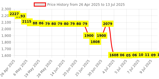 amazon.in SunFounder USB 2.0 Mini Microphone for Raspberry Pi 3, 2 Module B & RPi 1 Model B+/B Laptop Desktop PCs Skype... Price History Graph from 26 Apr 2025 to 13 Jul 2025