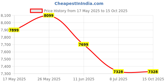 amazon.in Sunfox Spandan ECG 4.0 with Extra Pack of 100 electrodes | Portable ECG Monitor | Home/Clinic Use | Portable ECG Machine | Medical Grade ECG Device | Heart Rate Monitor | 12 Lead ECG Price History Graph from 17 May 2025 to 15 Oct 2025