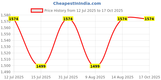 amazon.in Sunfox Spandan ECG Nickel Plated ECG Suction Cup Bulb with Chest Leads and Cable I ECG EKG Electrodes Price History Graph from 12 Jul 2025 to 16 Oct 2025