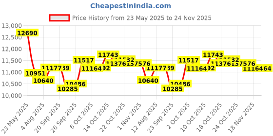 amazon.in Sunfuny Food Processor Pink Price History Graph from 23 May 2025 to 23 Nov 2025