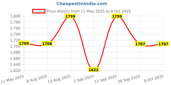 amazon.in sungait Classic Half Frame Retro Sunglasses with Polarized Lens sungait Price History Graph from 11 May 2025 to 8 Oct 2025