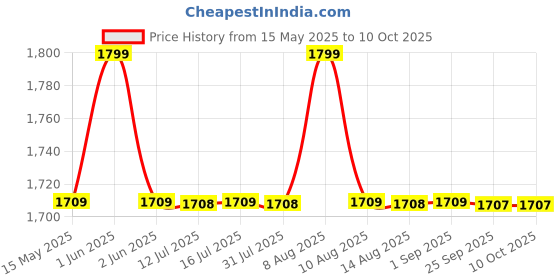 amazon.in sungait UV protection Ultra Lightweight Rectangular Polarized Sunglasses sungait Price History Graph from 15 May 2025 to 9 Oct 2025