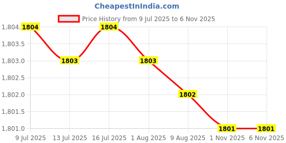 amazon.in sungait UV protection Ultra Lightweight Rectangular Polarized Sunglasses sungait Price History Graph from 9 Jul 2025 to 4 Nov 2025