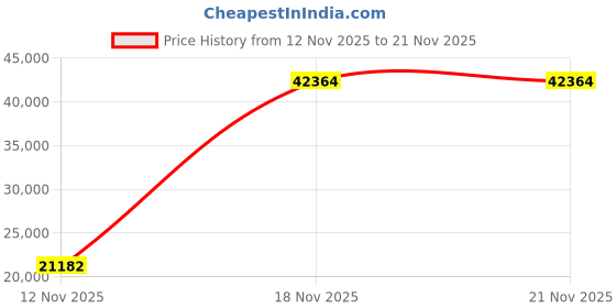 amazon.in Sungale 2022 G3 Wi-Fi Internet Radio with Easy Operation Touch Screen, Latest Hardware, Connects to All Your Favorite Streaming Music and Internet Radio, Customizable App List, Runs Independently sungale Price History Graph from 12 Nov 2025 to 20 Nov 2025
