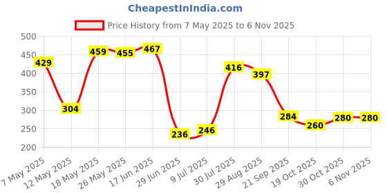 amazon.in atorse Sunglasses Bag Holder Trendy Eyeglasses Storage Box for Street Camping Gray atorse Price History Graph from 7 May 2025 to 30 Oct 2025