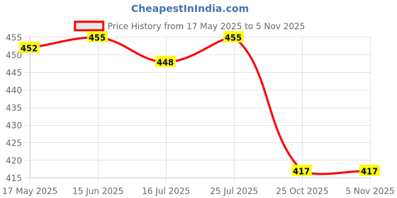 amazon.in club bollywood Sunglasses Bag Holder Trendy Eyeglasses Storage Box for Street Camping Khaki | Vision Care | Eyeglass Cases club bollywood Price History Graph from 17 May 2025 to 2 Nov 2025