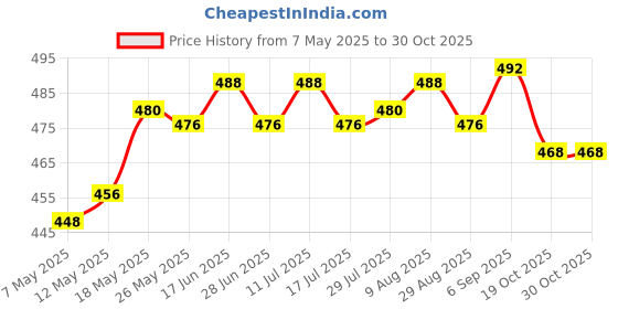 amazon.in atorse Sunglasses Bag Pouch Durable Reading Glasses Case for Shopping Street Hiking Black atorse Price History Graph from 7 May 2025 to 30 Oct 2025