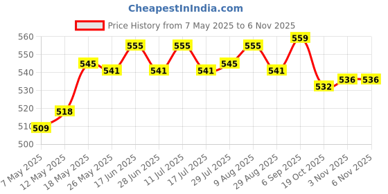 amazon.in atorse Sunglasses Case Lightweight Sunglasses Organizer for Shopping Travel Outdoor atorse Price History Graph from 7 May 2025 to 2 Nov 2025