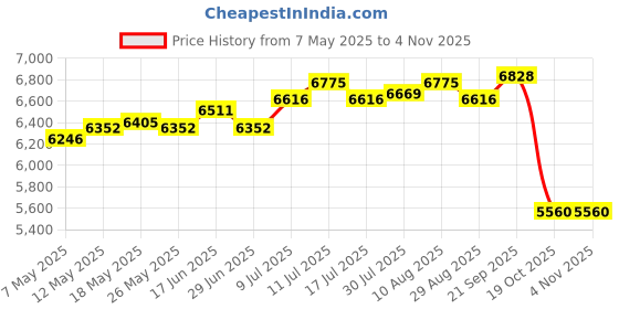 amazon.in atorse Sunglasses Display Box Glasses Storage Box for Women Men Ornament Ideal Gift 8 Grids atorse Price History Graph from 7 May 2025 to 2 Nov 2025