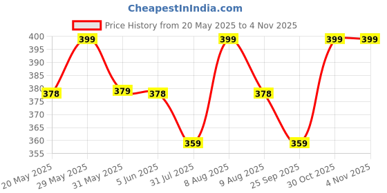 amazon.in black jones Sunglasses for Men and Women,Driving Fishing Golf HD UV400 Shades black jones Price History Graph from 20 May 2025 to 2 Nov 2025