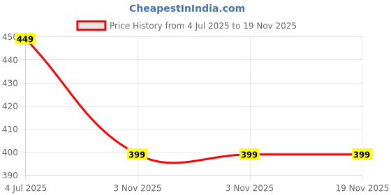 amazon.in iflash Sunglasses For Women Oversized Rimless Diamond Cutting Square Glasses iflash Price History Graph from 4 Jul 2025 to 17 Nov 2025