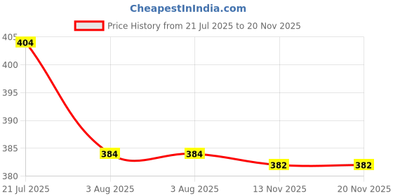 amazon.in mashamart Sunglasses for Women, Stylish Frames, Gradient Lens, UV Protected Han Edition Designer Oversized Crystal Embellished Arms (Pack of 1) mashamart Price History Graph from 21 Jul 2025 to 19 Nov 2025
