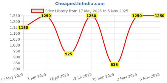 amazon.in karsaer Sunglasses Men Women Polarized, Chunky Square Thick Frame, Rectangle UV400 Shade Sun Glasses E1103 karsaer Price History Graph from 17 May 2025 to 5 Nov 2025